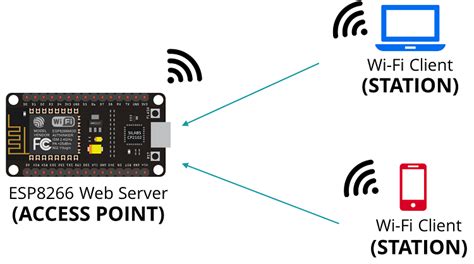esp8266 wifi hotspot|ESP8266 NodeMCU Access Point (AP) for Web Server.
